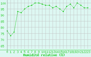 Courbe de l'humidit relative pour Lons-le-Saunier (39)