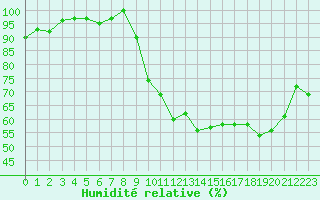 Courbe de l'humidit relative pour Pau (64)