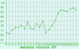 Courbe de l'humidit relative pour Saint-Etienne (42)