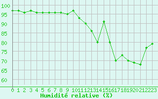 Courbe de l'humidit relative pour Orly (91)