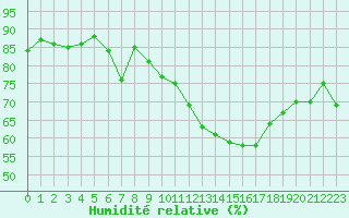 Courbe de l'humidit relative pour Abbeville (80)
