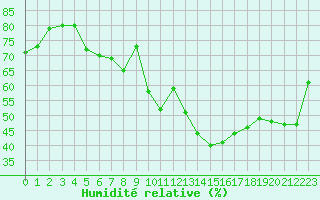 Courbe de l'humidit relative pour Grenoble/St-Etienne-St-Geoirs (38)