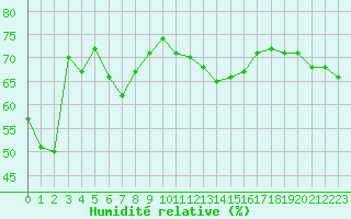 Courbe de l'humidit relative pour Ile Rousse (2B)