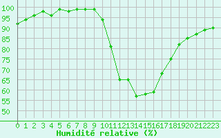 Courbe de l'humidit relative pour Le Luc - Cannet des Maures (83)