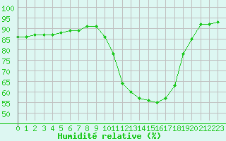 Courbe de l'humidit relative pour Carpentras (84)