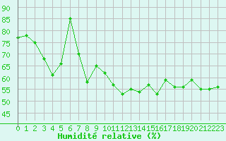Courbe de l'humidit relative pour Ile d'Yeu - Saint-Sauveur (85)