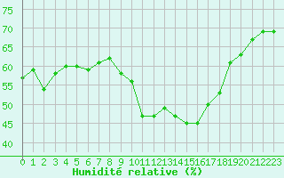 Courbe de l'humidit relative pour Grimentz (Sw)