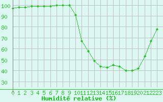 Courbe de l'humidit relative pour Lobbes (Be)
