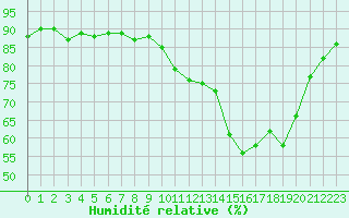 Courbe de l'humidit relative pour Beaucroissant (38)