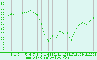 Courbe de l'humidit relative pour Cannes (06)