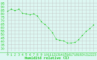 Courbe de l'humidit relative pour Le Touquet (62)