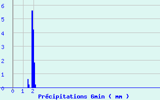 Diagramme des prcipitations pour Bziers-Courtade (34)