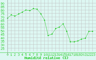 Courbe de l'humidit relative pour Sisteron (04)