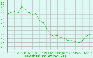 Courbe de l'humidit relative pour Nris-les-Bains (03)