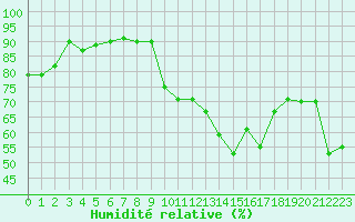 Courbe de l'humidit relative pour Lans-en-Vercors - Les Allires (38)