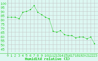 Courbe de l'humidit relative pour Cap de la Hve (76)