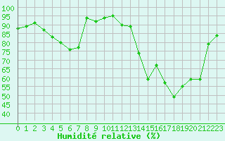 Courbe de l'humidit relative pour Pointe de Socoa (64)