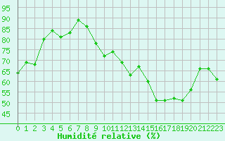Courbe de l'humidit relative pour Nevers (58)