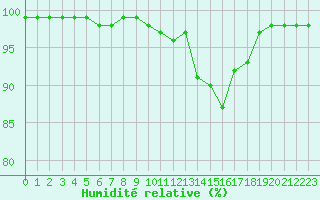 Courbe de l'humidit relative pour Ouessant (29)