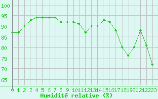 Courbe de l'humidit relative pour Dunkerque (59)