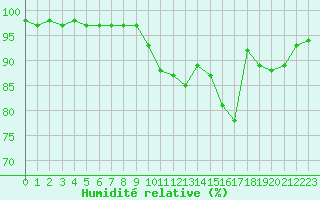 Courbe de l'humidit relative pour Christnach (Lu)