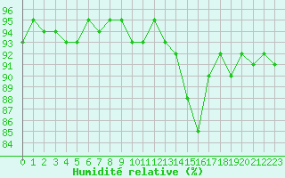 Courbe de l'humidit relative pour Troyes (10)