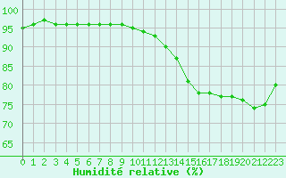 Courbe de l'humidit relative pour Izegem (Be)