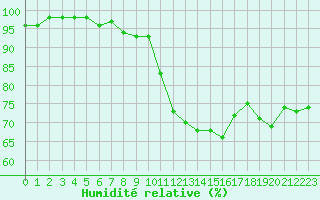 Courbe de l'humidit relative pour Roissy (95)