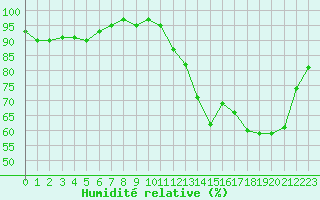 Courbe de l'humidit relative pour Orlans (45)