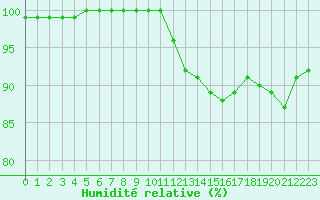 Courbe de l'humidit relative pour Avord (18)
