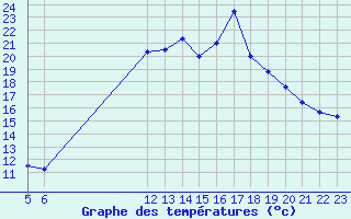 Courbe de tempratures pour Mouilleron-le-Captif (85)