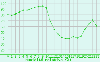 Courbe de l'humidit relative pour Lhospitalet (46)