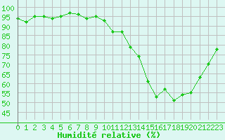 Courbe de l'humidit relative pour Gap-Sud (05)