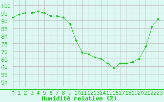 Courbe de l'humidit relative pour Leign-les-Bois (86)