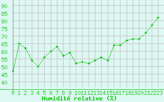 Courbe de l'humidit relative pour Toulon (83)
