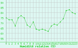 Courbe de l'humidit relative pour Brest (29)