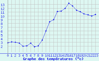 Courbe de tempratures pour Langres (52) 