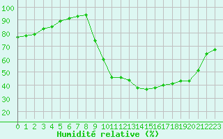 Courbe de l'humidit relative pour Besanon (25)