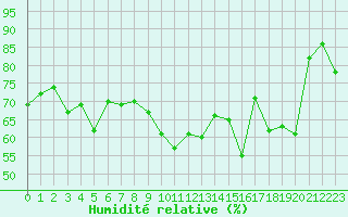 Courbe de l'humidit relative pour Ile du Levant (83)