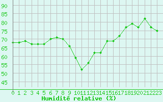 Courbe de l'humidit relative pour Alistro (2B)