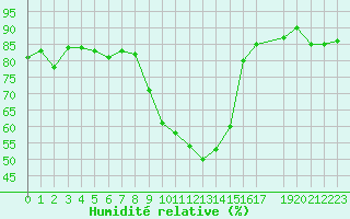 Courbe de l'humidit relative pour Poitiers (86)