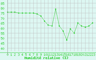 Courbe de l'humidit relative pour Le Bourget (93)