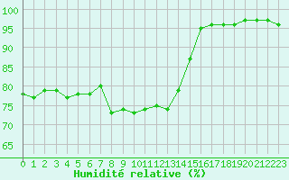Courbe de l'humidit relative pour Embrun (05)
