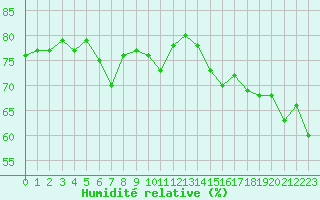 Courbe de l'humidit relative pour Saint-Julien-en-Quint (26)