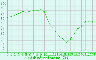 Courbe de l'humidit relative pour Saint-Saturnin-Ls-Avignon (84)