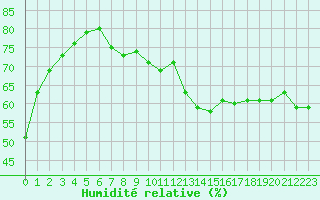 Courbe de l'humidit relative pour San Casciano di Cascina (It)