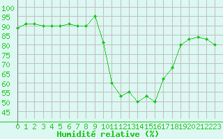 Courbe de l'humidit relative pour Figari (2A)