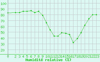 Courbe de l'humidit relative pour Les Pennes-Mirabeau (13)