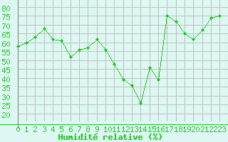 Courbe de l'humidit relative pour Aubenas - Lanas (07)