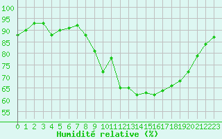 Courbe de l'humidit relative pour Cannes (06)
